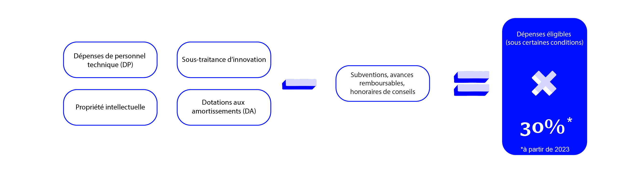 calcul crédit d'impôt innovation 2023