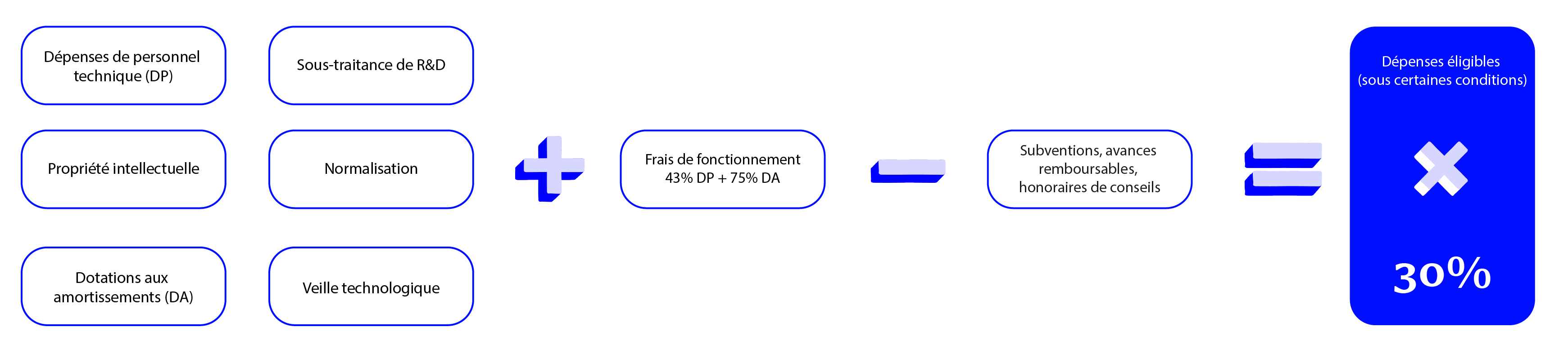 calcul crédit impôt recherche