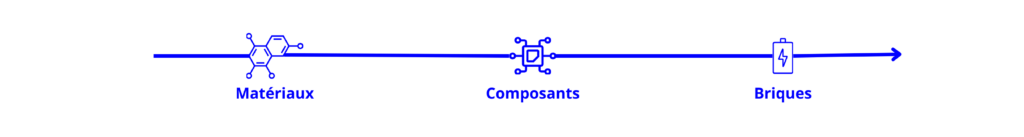 Pictogramme sur le Crédit d'Impôt Industries Vertes représentant les matériaux, les composants et les briques