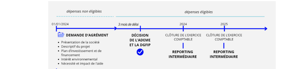 Schéma de la procédure de demande de Crédit d'Impôt Industries Vertes